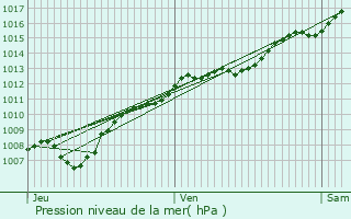 Graphe de la pression atmosphrique prvue pour Pulnoy