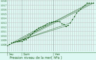 Graphe de la pression atmosphrique prvue pour Loon-Plage