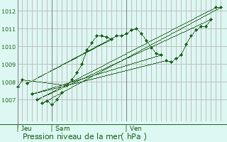 Graphe de la pression atmosphrique prvue pour Die