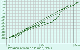 Graphe de la pression atmosphrique prvue pour La Madeleine