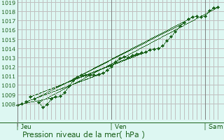 Graphe de la pression atmosphrique prvue pour Rousies