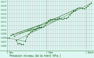 Graphe de la pression atmosphrique prvue pour Pair-et-Grandrupt