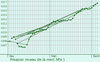 Graphe de la pression atmosphrique prvue pour Saint-Lonard