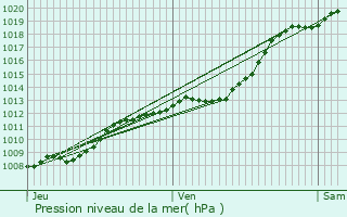 Graphe de la pression atmosphrique prvue pour Hallennes-lez-Haubourdin