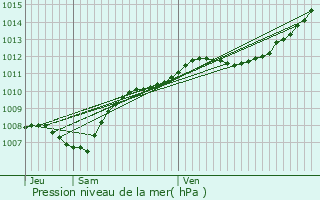 Graphe de la pression atmosphrique prvue pour Haillainville