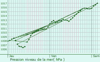 Graphe de la pression atmosphrique prvue pour Saint-Genest