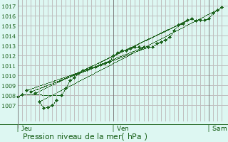 Graphe de la pression atmosphrique prvue pour Jonville-en-Wovre