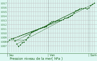 Graphe de la pression atmosphrique prvue pour Vaux-devant-Damloup