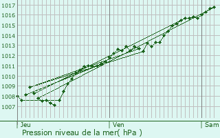 Graphe de la pression atmosphrique prvue pour Ferdrupt