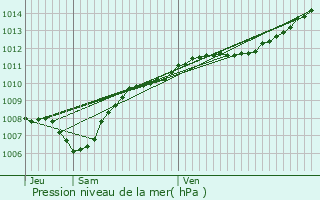 Graphe de la pression atmosphrique prvue pour Colroy-la-Grande