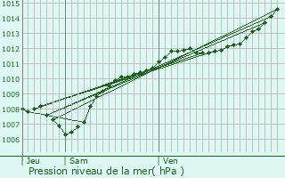 Graphe de la pression atmosphrique prvue pour Saint-Benot-la-Chipotte