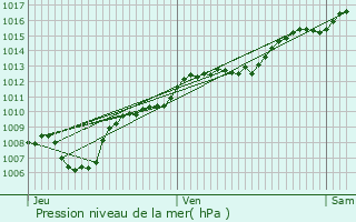 Graphe de la pression atmosphrique prvue pour Luvigny