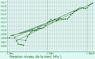 Graphe de la pression atmosphrique prvue pour Moyenmoutier