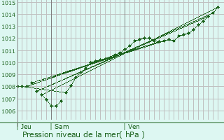 Graphe de la pression atmosphrique prvue pour La Bourgonce