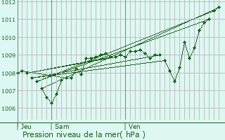 Graphe de la pression atmosphrique prvue pour La Meyze