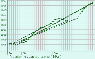 Graphe de la pression atmosphrique prvue pour Thumeries