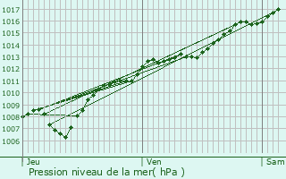 Graphe de la pression atmosphrique prvue pour Chtel-sur-Moselle