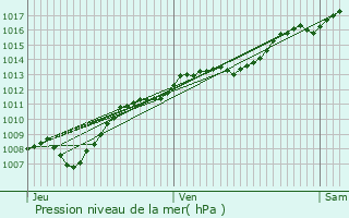 Graphe de la pression atmosphrique prvue pour Ballville