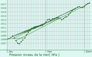 Graphe de la pression atmosphrique prvue pour Sandaucourt