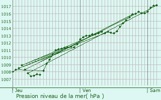 Graphe de la pression atmosphrique prvue pour Fouchcourt