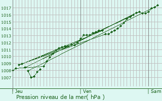 Graphe de la pression atmosphrique prvue pour Jainvillotte