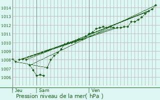 Graphe de la pression atmosphrique prvue pour Combrimont