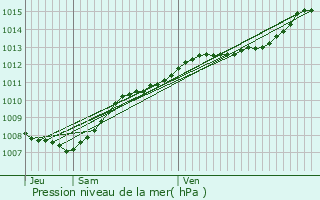 Graphe de la pression atmosphrique prvue pour Binche