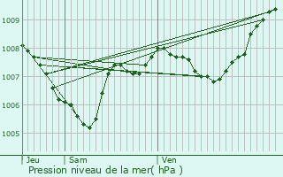 Graphe de la pression atmosphrique prvue pour Sollis-Pont