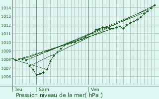 Graphe de la pression atmosphrique prvue pour Le Puid