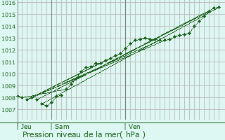 Graphe de la pression atmosphrique prvue pour Dour