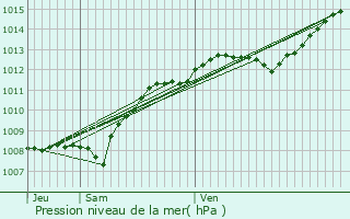 Graphe de la pression atmosphrique prvue pour Bavans