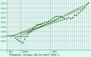 Graphe de la pression atmosphrique prvue pour Derbamont