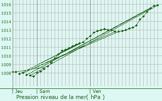 Graphe de la pression atmosphrique prvue pour Valenciennes