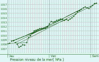 Graphe de la pression atmosphrique prvue pour Villotte