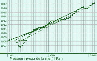 Graphe de la pression atmosphrique prvue pour Domjulien