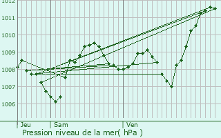 Graphe de la pression atmosphrique prvue pour Caussade