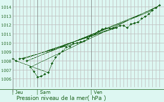 Graphe de la pression atmosphrique prvue pour Moussey