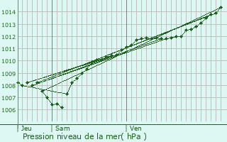 Graphe de la pression atmosphrique prvue pour Ban-de-Laveline