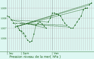 Graphe de la pression atmosphrique prvue pour La Garde