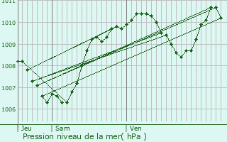 Graphe de la pression atmosphrique prvue pour Chteau-Chinon (Ville)