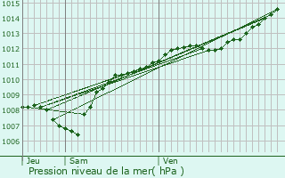 Graphe de la pression atmosphrique prvue pour La Chapelle-devant-Bruyres