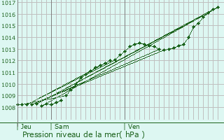 Graphe de la pression atmosphrique prvue pour Brbires