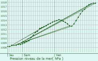 Graphe de la pression atmosphrique prvue pour Lumbres