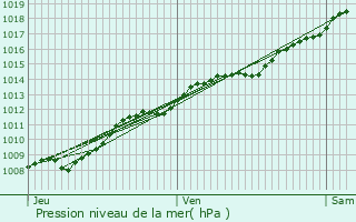 Graphe de la pression atmosphrique prvue pour Boncourt