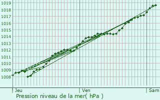 Graphe de la pression atmosphrique prvue pour Monceau-le-Waast