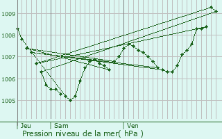 Graphe de la pression atmosphrique prvue pour La Londe-les-Maures