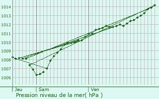 Graphe de la pression atmosphrique prvue pour Grandrupt