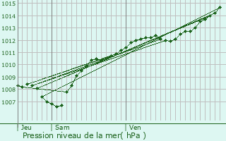 Graphe de la pression atmosphrique prvue pour Granges-sur-Vologne