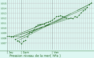 Graphe de la pression atmosphrique prvue pour Sans-Vallois