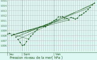 Graphe de la pression atmosphrique prvue pour Blnod-ls-Pont--Mousson